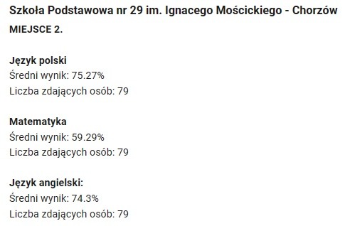 Najlepsza szkoła podstawowa w Chorzowie - ranking - Obrazek 2
